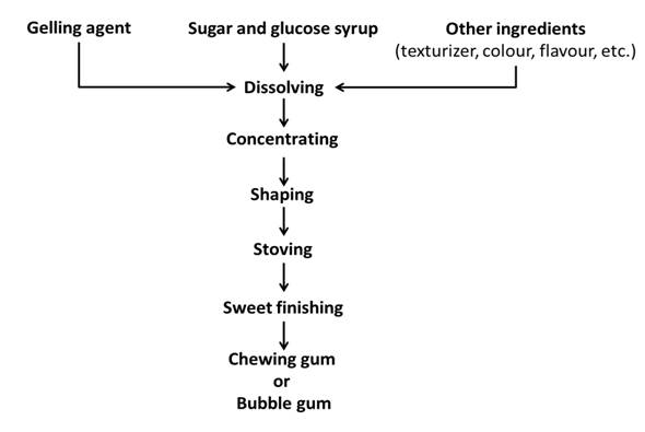 fig-39-1-generalized-flow-diagram-for-the-manufacture-of-chewing-gum